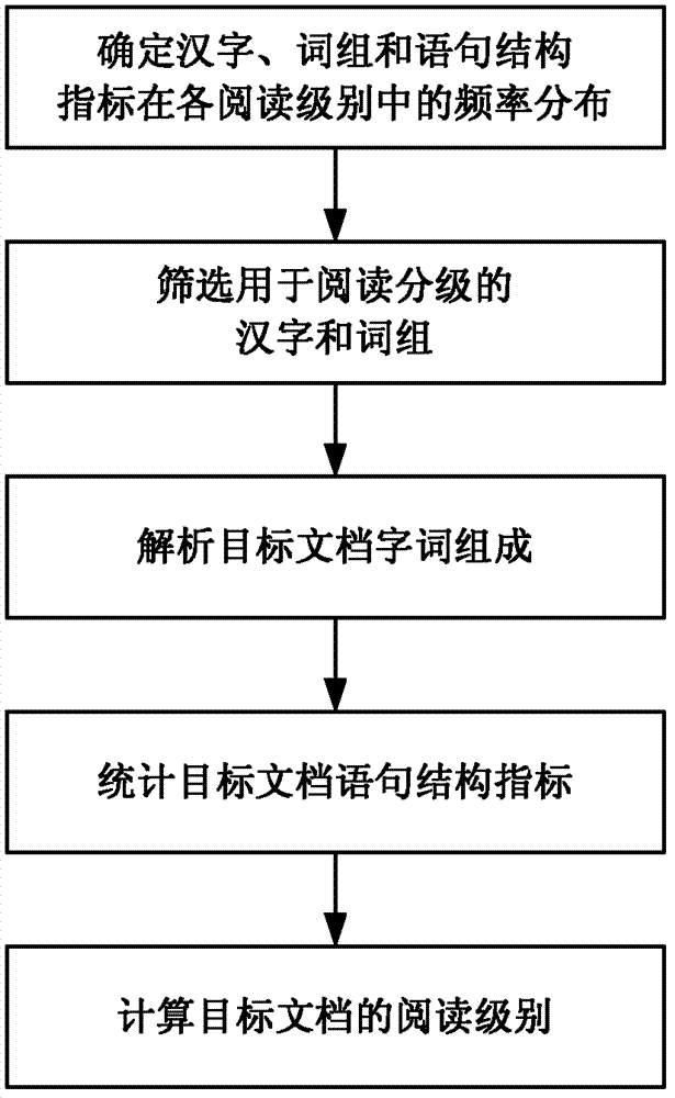 Method for grading Chinese electronic document reading on the Internet