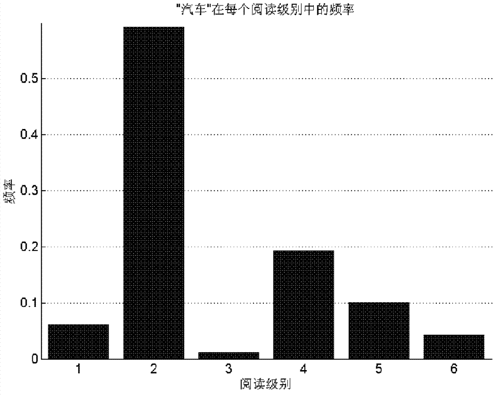 Method for grading Chinese electronic document reading on the Internet