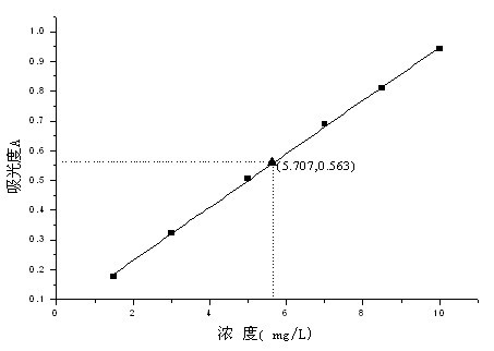 IV type collagenase content measuring method