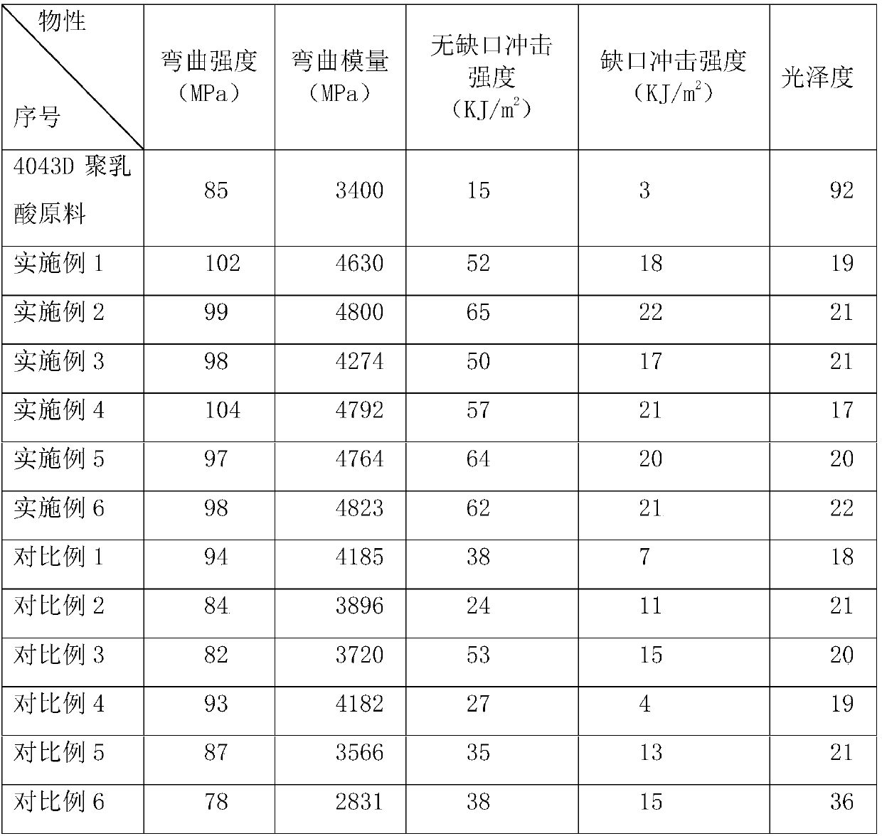 High-toughness matte modified polylactic acid material for 3D printing and preparation method of high-toughness matte modified polylactic acid material