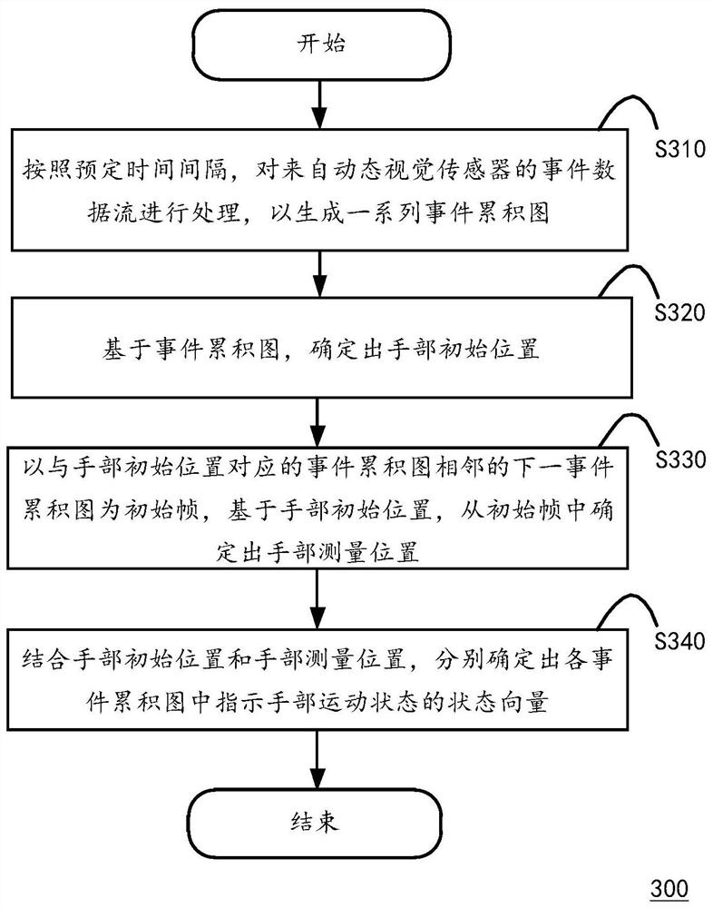 Dynamic gesture recognition method, gesture interaction method and interaction system