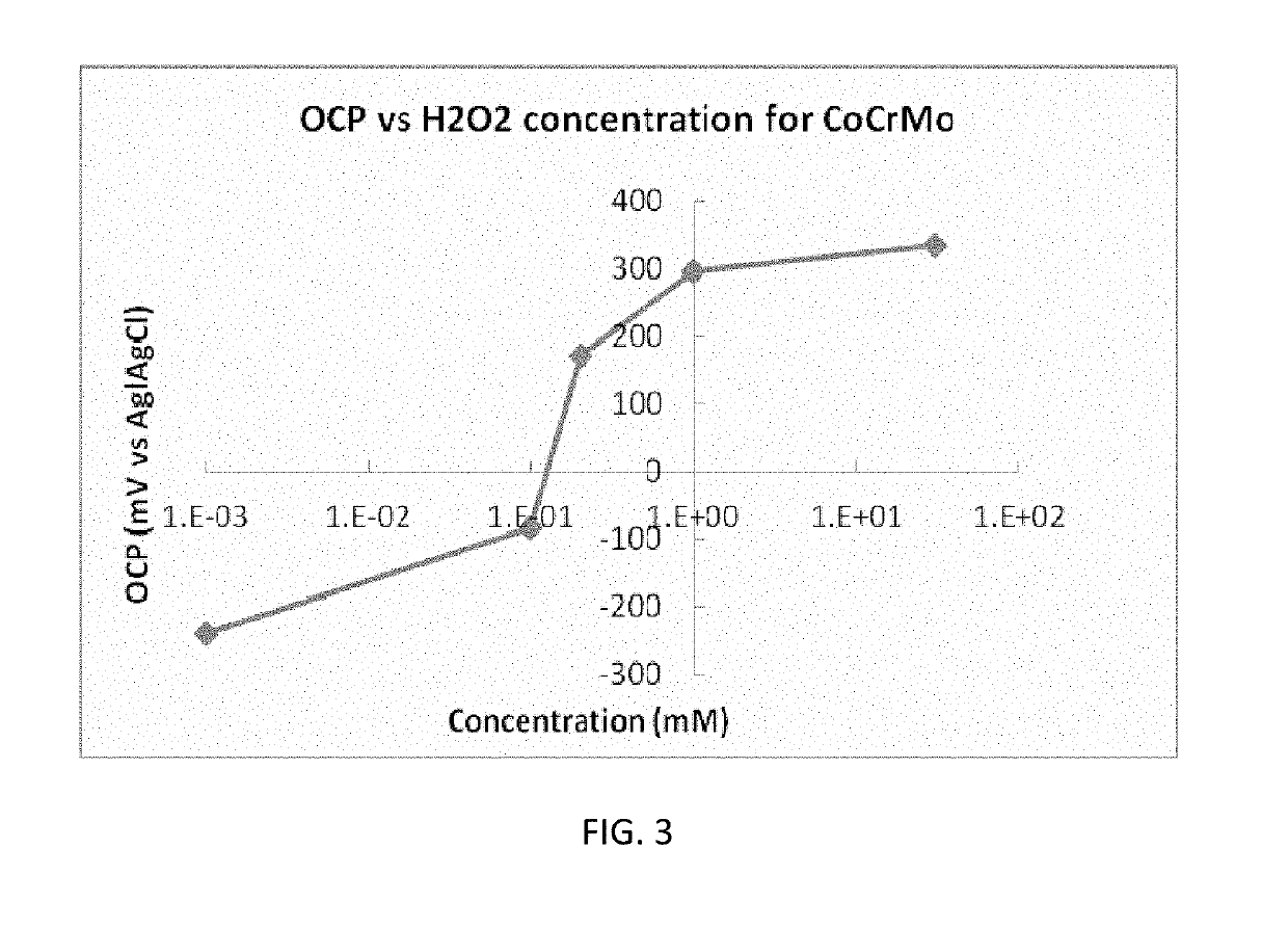 DIAGNOSTIC METHOD AND DEVICE FOR ASSESSING HUMAN JOINT FLUID REACTIVITY TO CoCrMo ALLOY