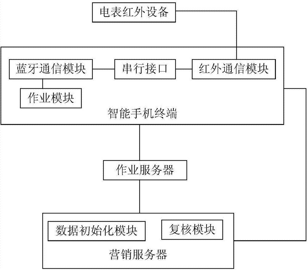 Electric power field operating system combined with smartphone