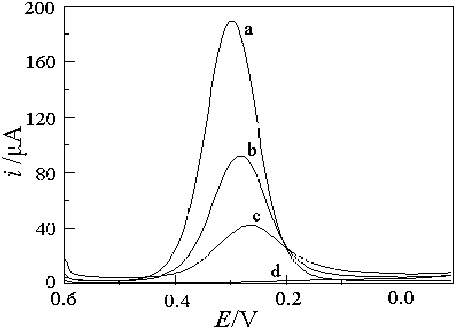 Producing method of streptomycin antibiotic molecular imprinting biosensor