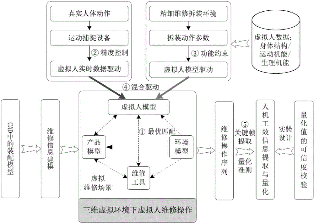 Hybrid driving method for virtual human maintenance actions