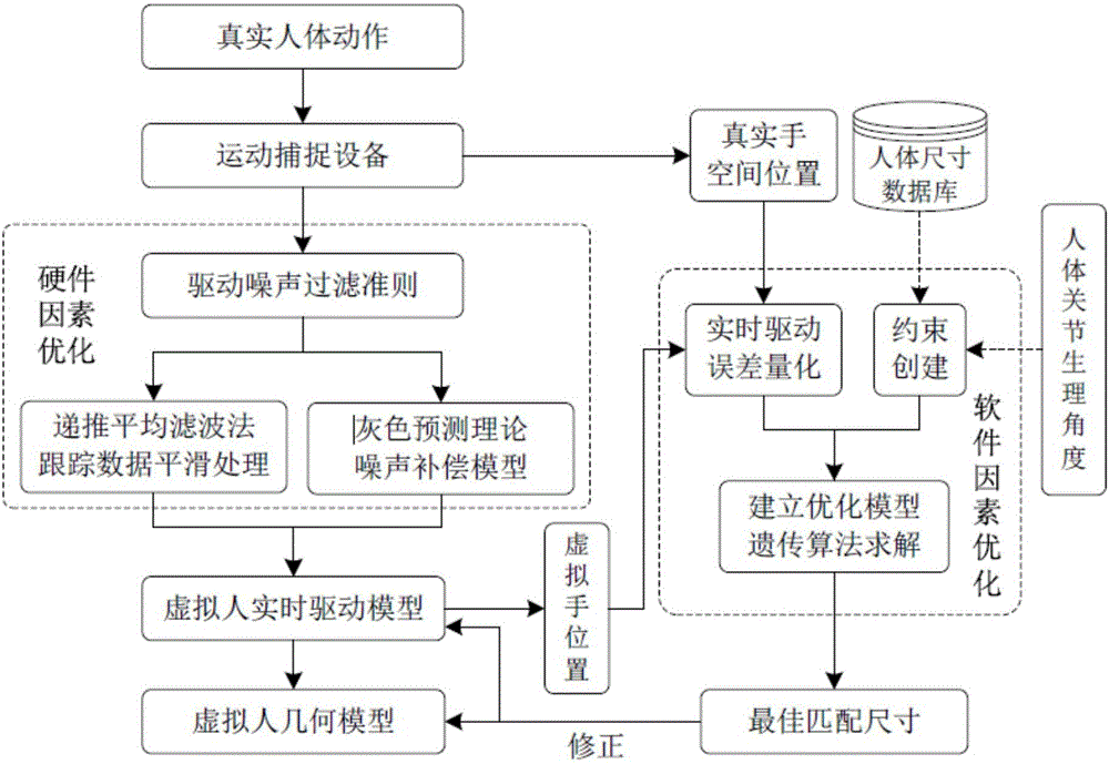 Hybrid driving method for virtual human maintenance actions