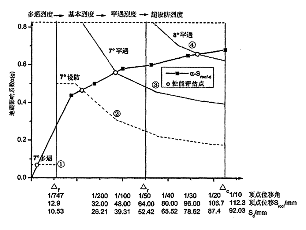 Anti-seismic safety assessment method of fortification-exceeding intensity earthquake of engineering structure