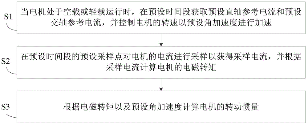 Measurement method of motor rotational inertia, measurement device of motor rotational inertia and motor control system