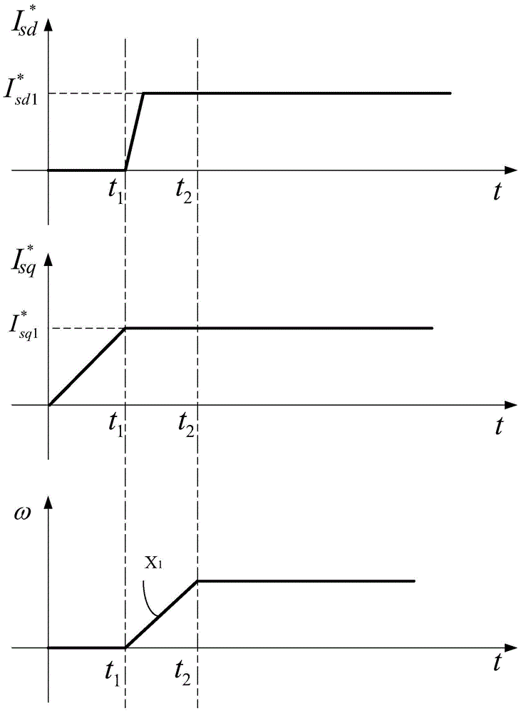 Measurement method of motor rotational inertia, measurement device of motor rotational inertia and motor control system