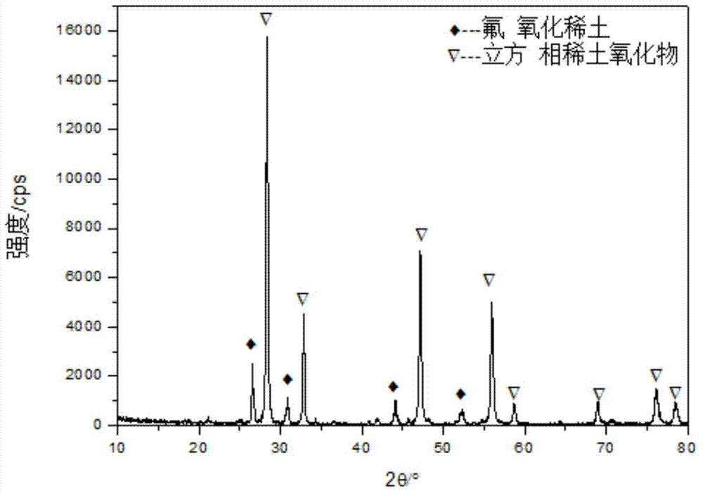 Rare earth polishing powder and preparation method thereof