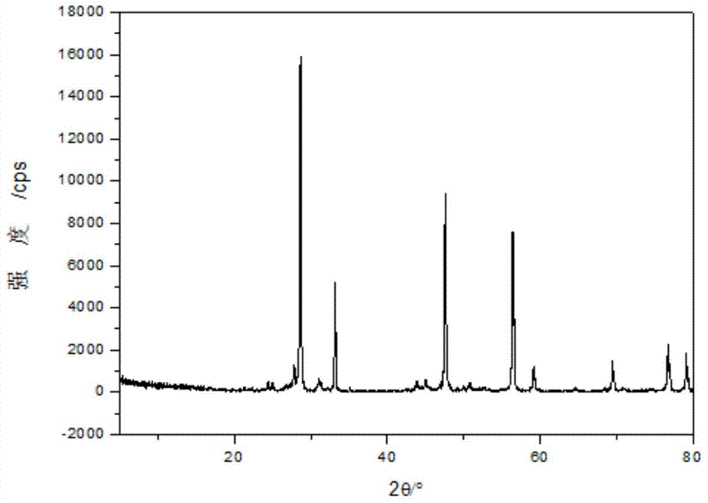 Rare earth polishing powder and preparation method thereof