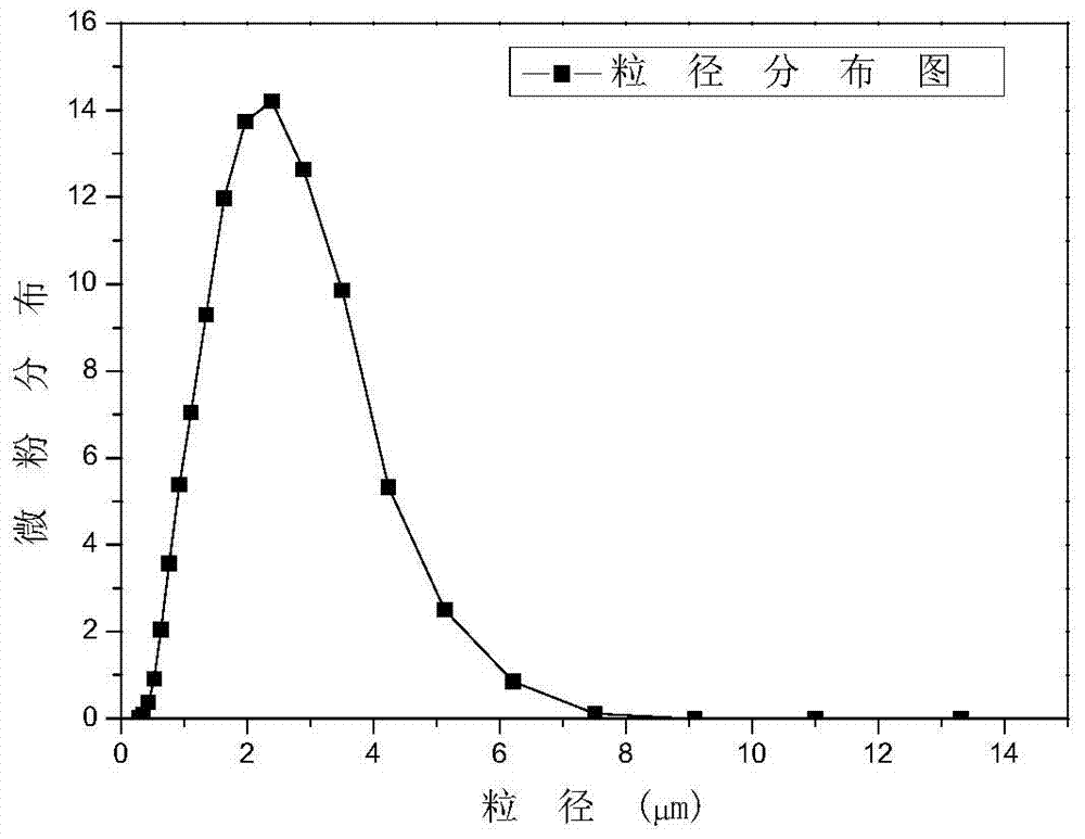 Rare earth polishing powder and preparation method thereof