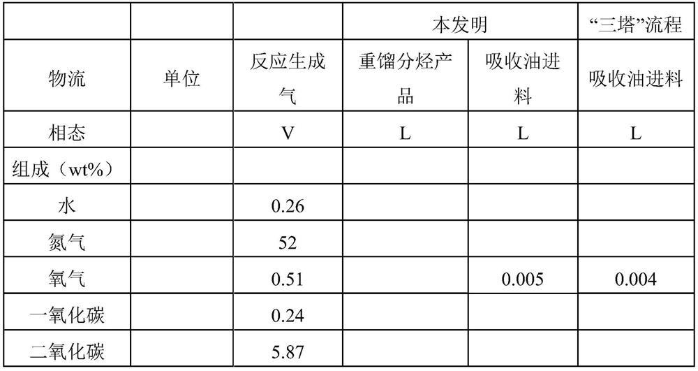 A method for removing heavy gas components from the reaction of oxidative dehydrogenation to butadiene plant