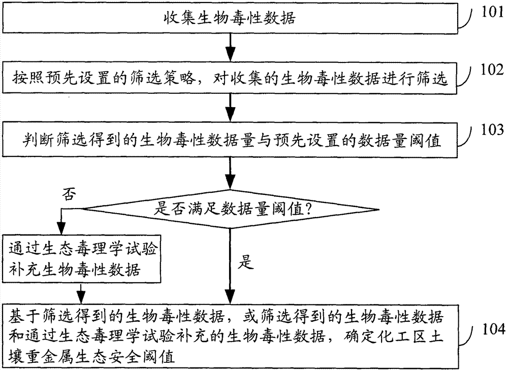 Method for determining ecological safety threshold of heavy metal in chemical engineering area