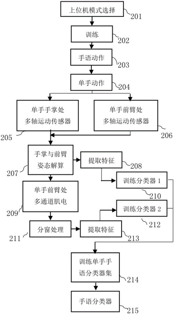 Wearable gesture language recognition device and gesture language translation method