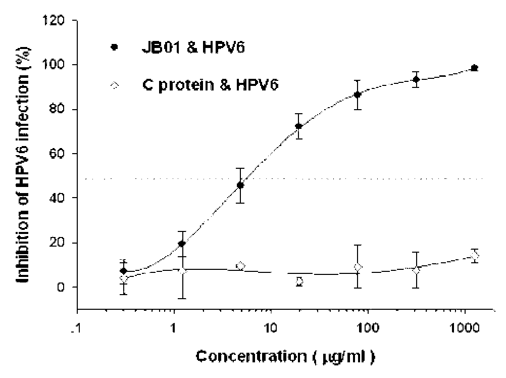 Preparation method for biological agent for preventing and controlling human papilloma virus infection