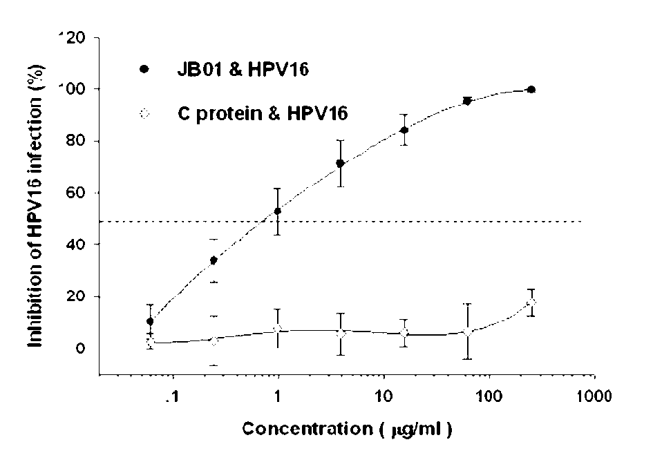 Preparation method for biological agent for preventing and controlling human papilloma virus infection