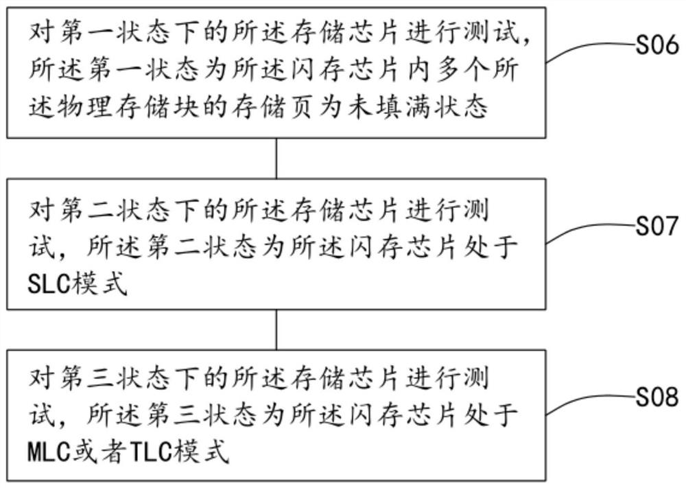 Flash memory chip analysis method and device, electronic equipment and storage medium