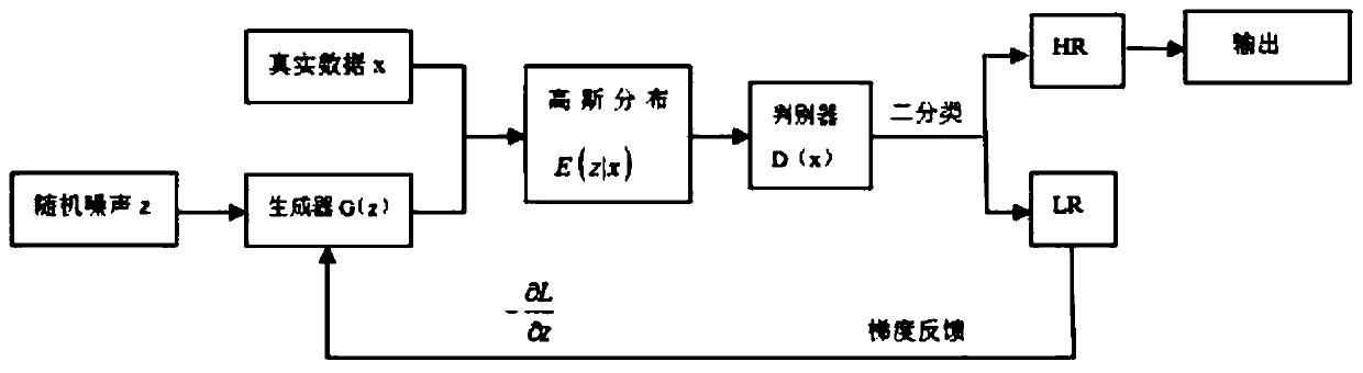 Super-resolution image restoration method based on generative adversarial network