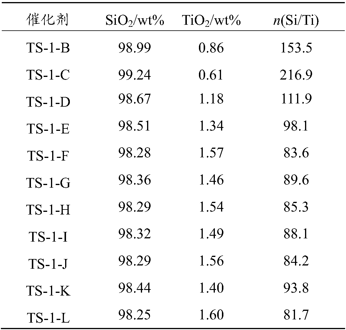 A kind of method for modification of extruded titanium-silicon molecular sieve