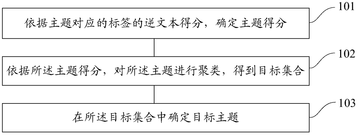 Resource theme processing method and device