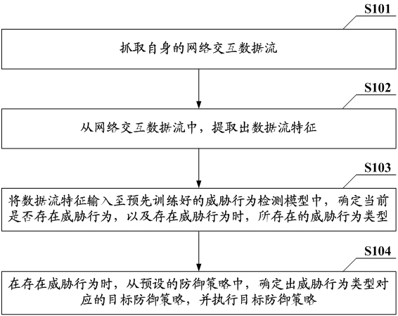 Threat handling method, device, electronic device, and computer-readable storage medium