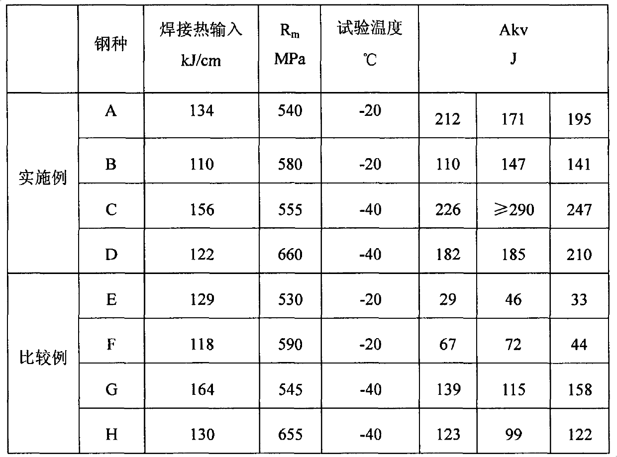 Hull structural steel adapting to high heat input welding and smelting method thereof