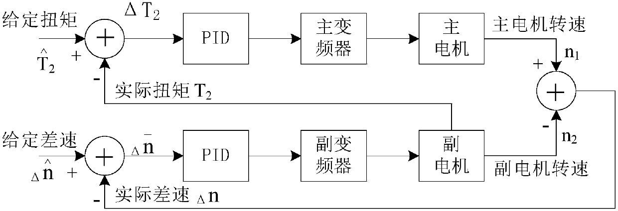 Horizontal spiral centrifuge control system