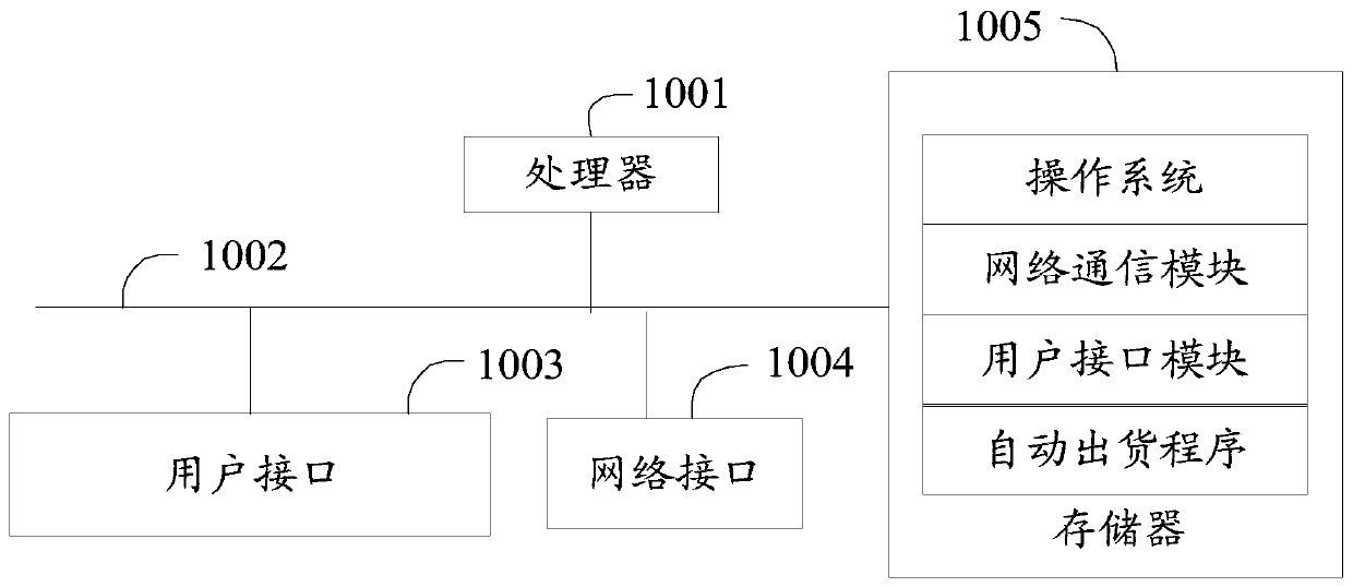 Automatic shipment method, retail equipment and storage medium