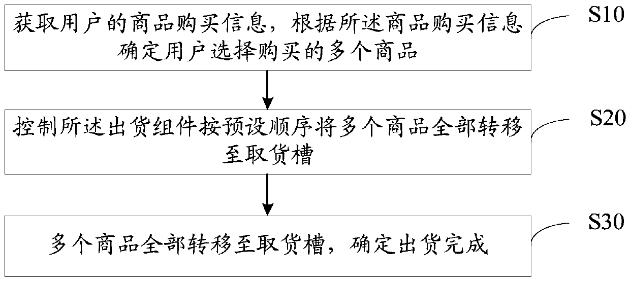 Automatic shipment method, retail equipment and storage medium