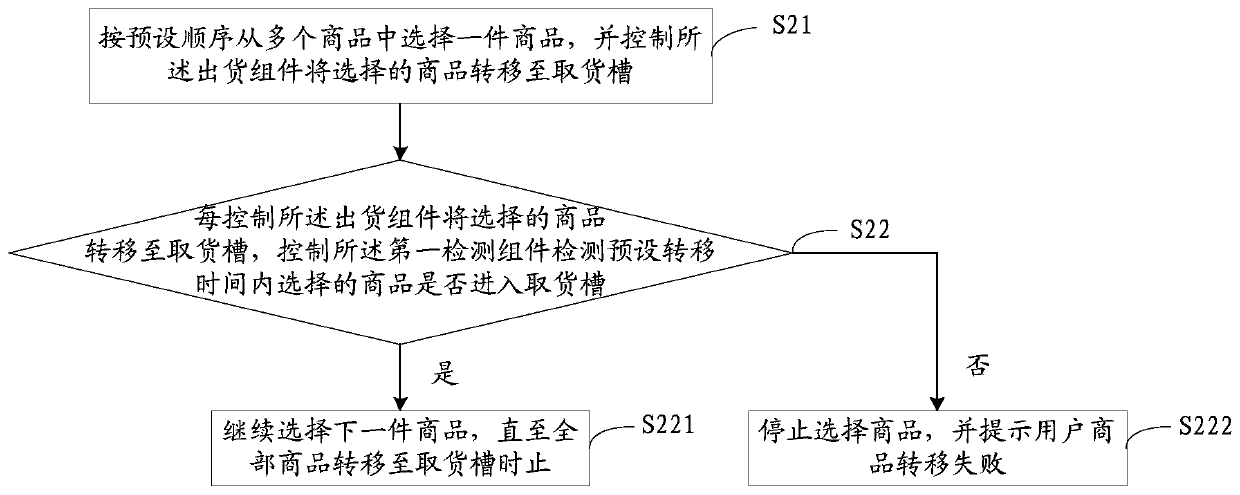 Automatic shipment method, retail equipment and storage medium