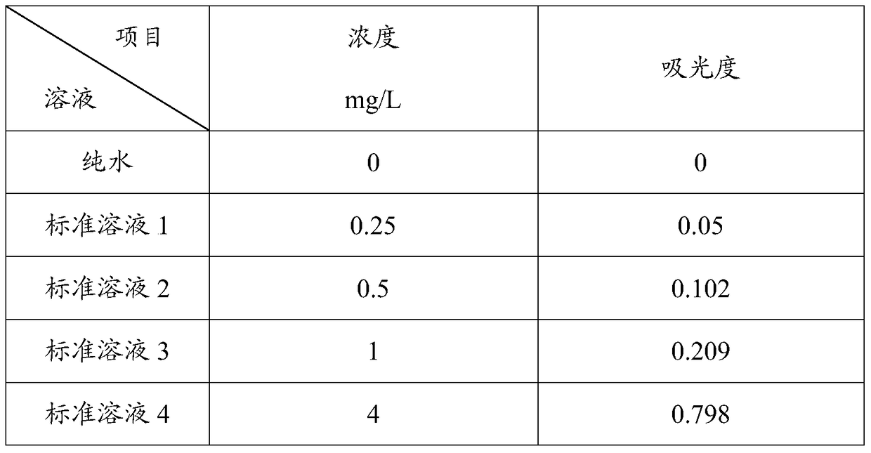 A method for measuring the content of gaseous formaldehyde in polyoxymethylene and a collection device