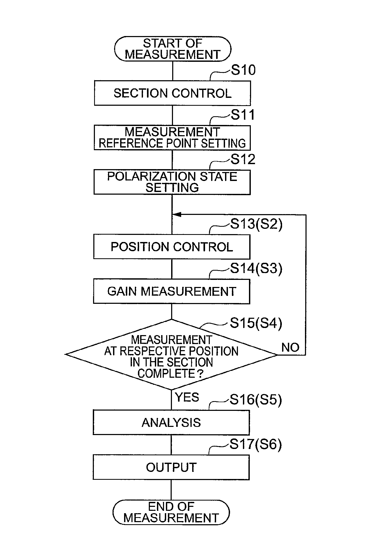 Method for measuring polarization characteristics of optical fiber, drawing method, method for identifying abnormal point, and method for configuring optical fiber transmission line