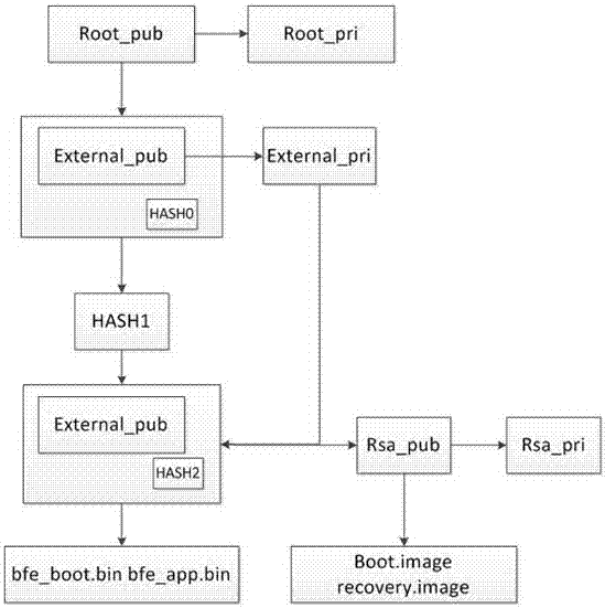 Method of preventing set top box from root