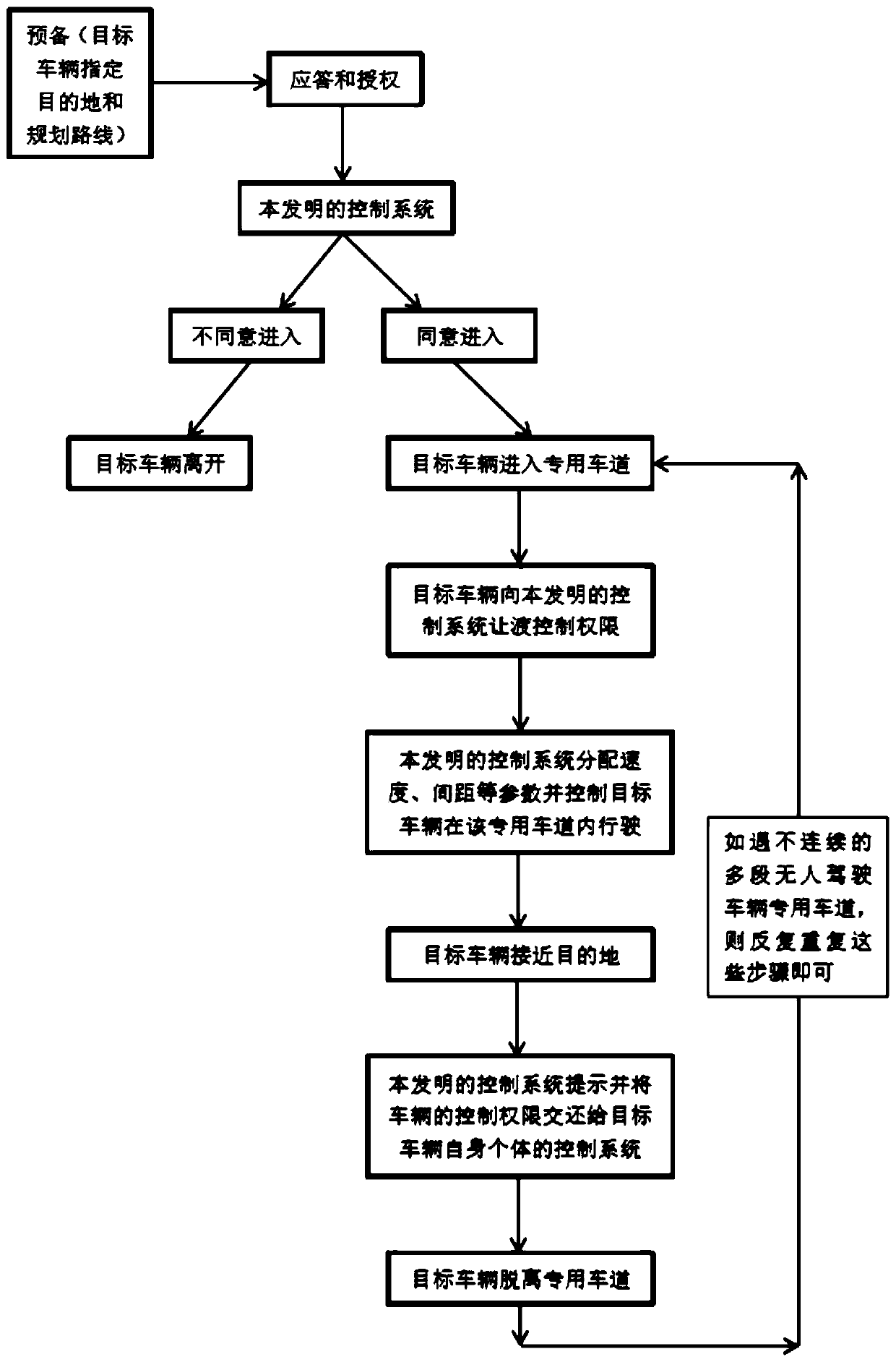 Unmanned driving system based on urban special road and control method thereof