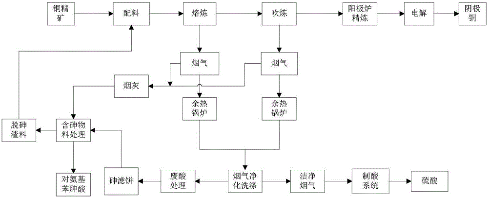 Processing method of arsenic-containing material