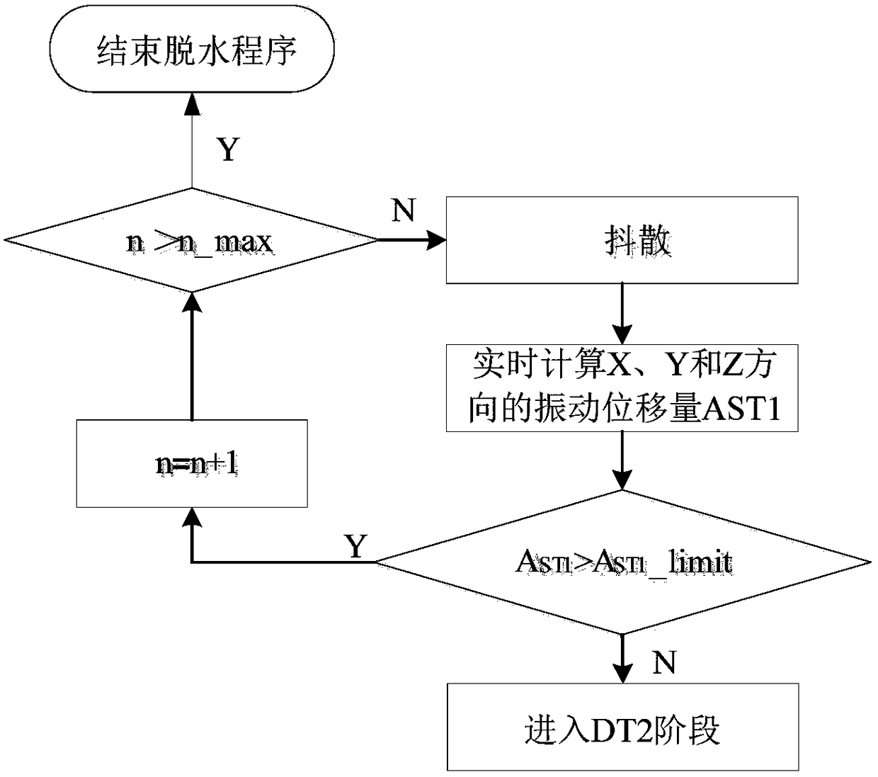 Dehydration control method and device of washing machine and washing machine