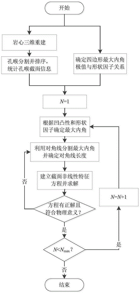 Method for constructing pore throat sections of rock pore network model by considering concavity and convexity