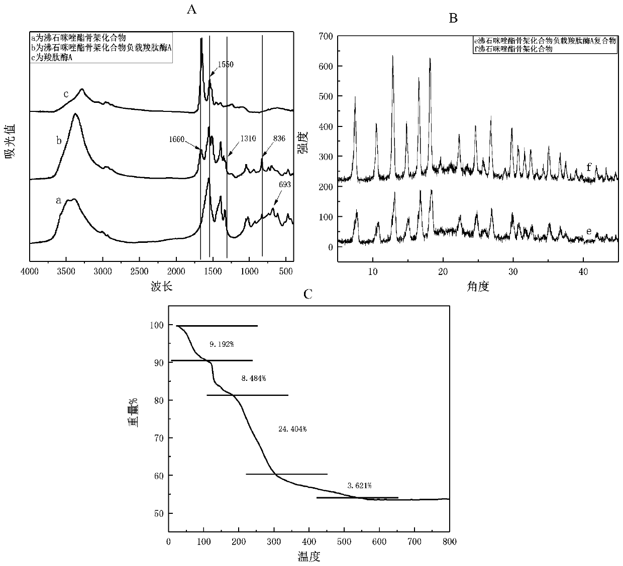 Method for preparing immobilized enzyme from zeolite imidazate skeleton compound