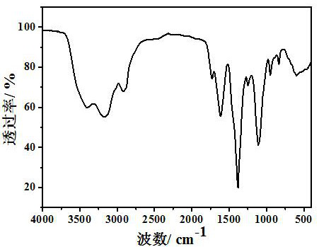 A kind of preparation method of nitrogen-doped graphene quantum dot material