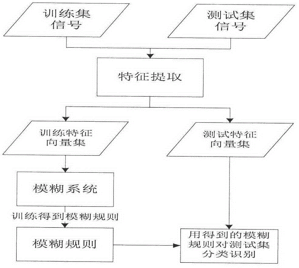 Electroencephalogram signal recognition fuzzy system and method with transfer learning ability