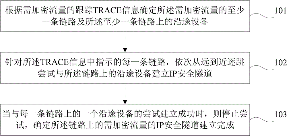 IP security tunnel establishment method, device and network equipment