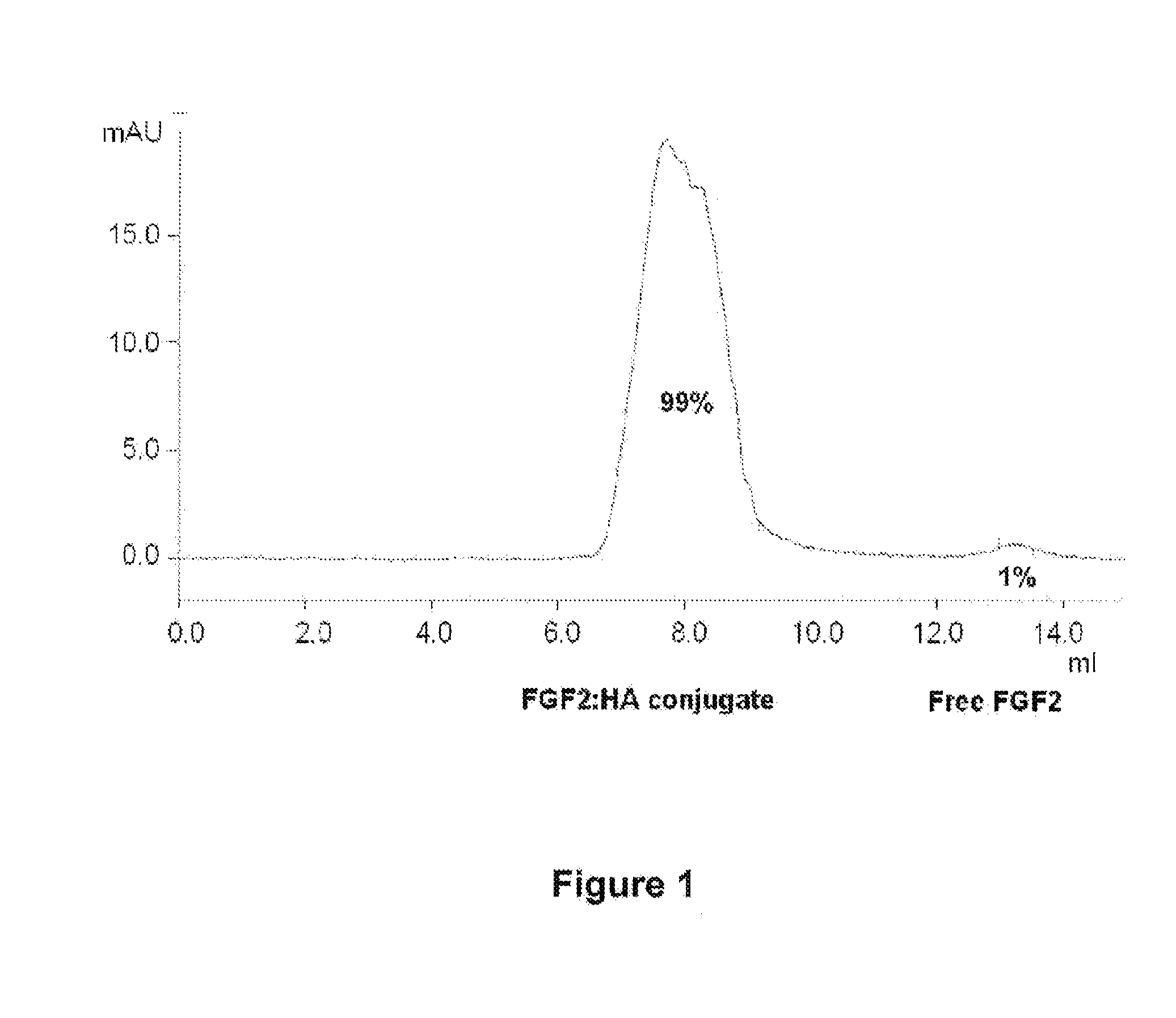 Conjugates Of Carboxy Polysaccharides With Fibroblast Growth Factors And Variants Thereof