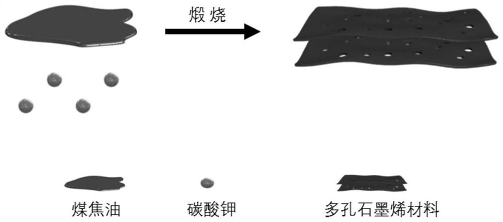 Porous graphene material and preparation method thereof, capacitor electrode, capacitor and electromotive device