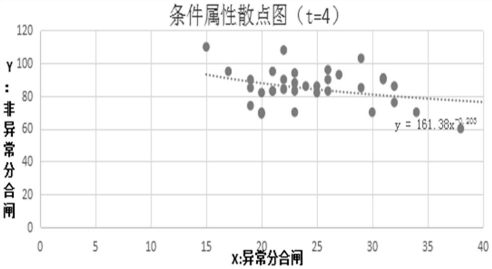 Distribution network automation switch service life monitoring method based on power grid monitoring data