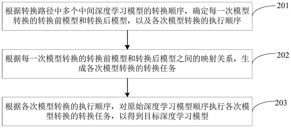 Deep learning model adaptation method and device, and electronic equipment