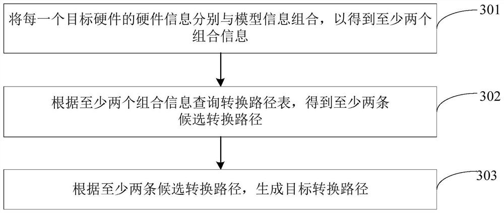 Deep learning model adaptation method and device, and electronic equipment