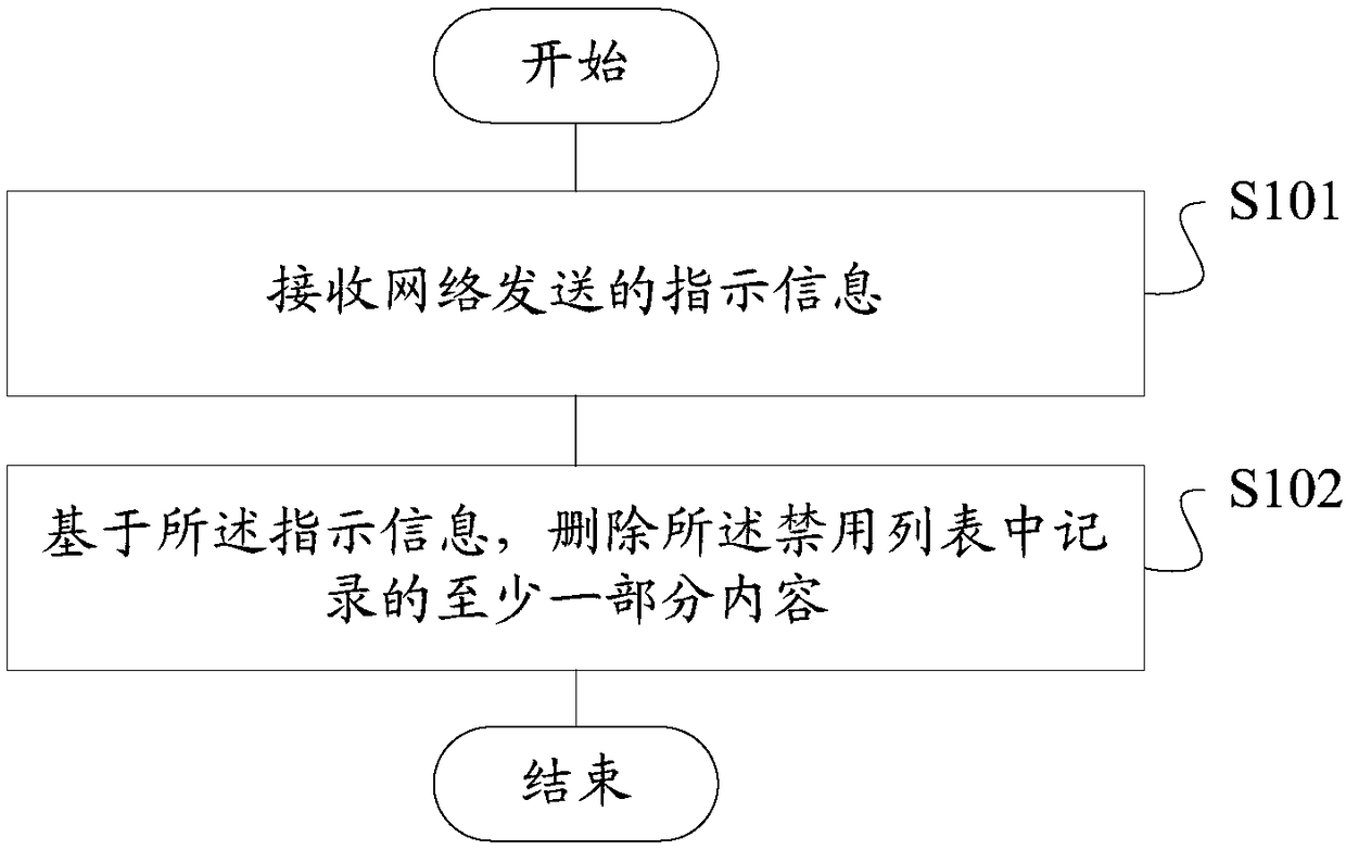 Disable list processing method and device, storage medium, terminal, and base station