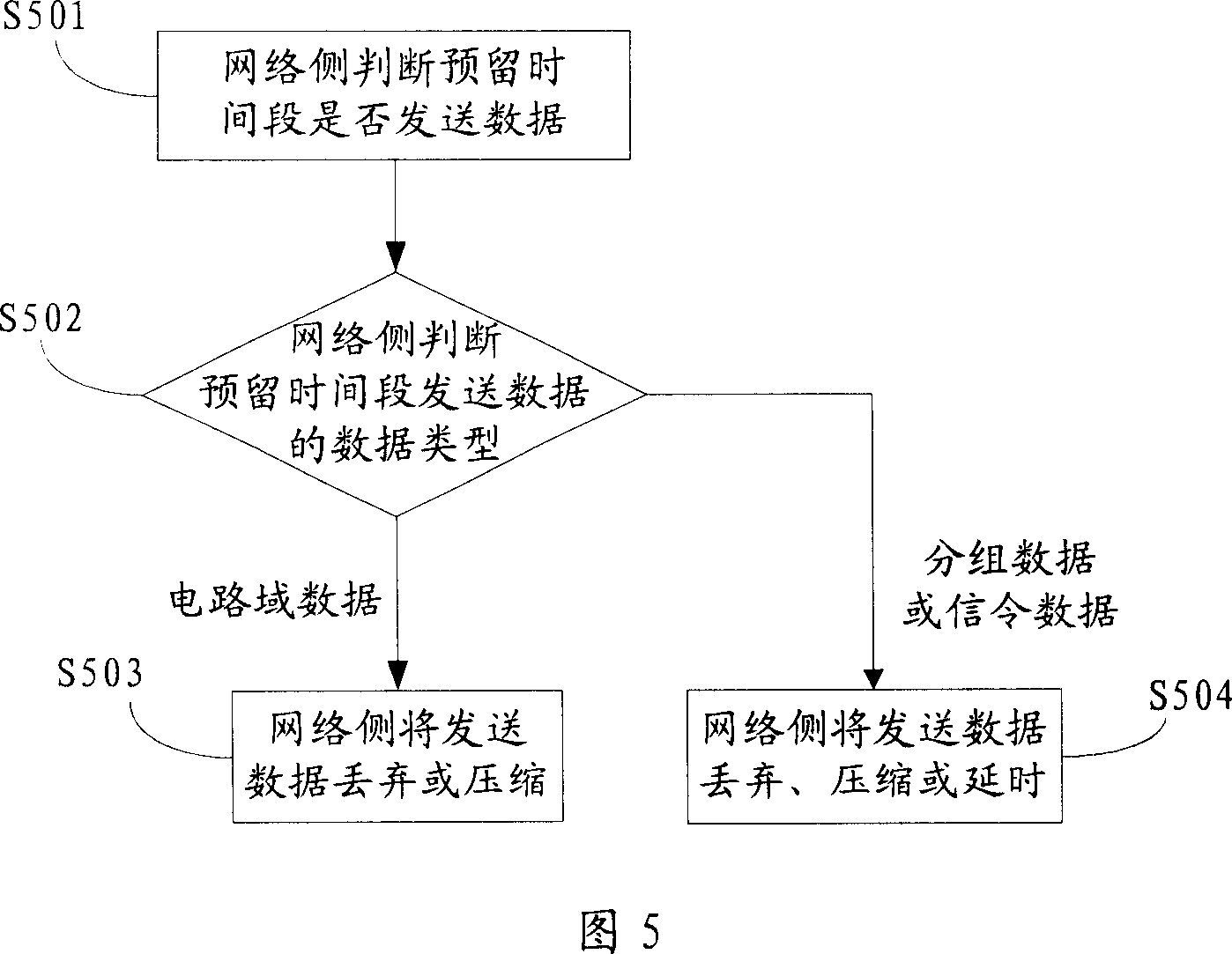 A method for data adjustment in mobile communication system