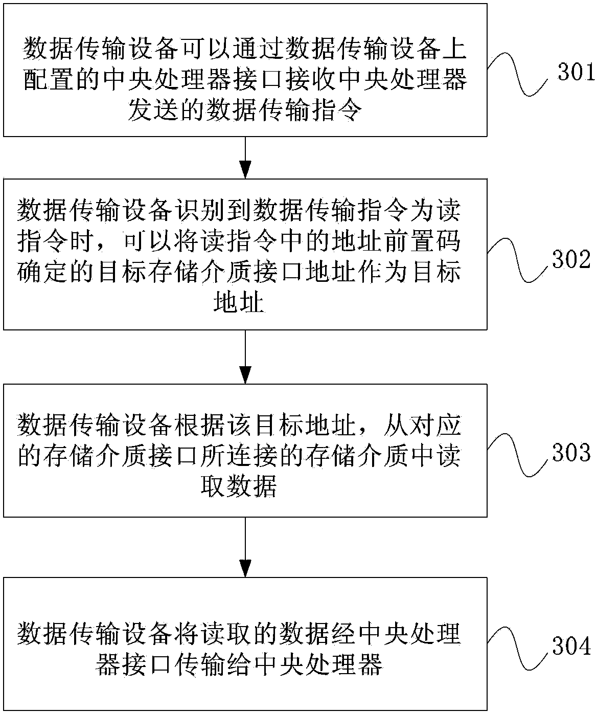 Data transmission method, device and system of data storage system